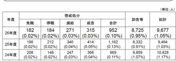 教職員の懲戒処分等