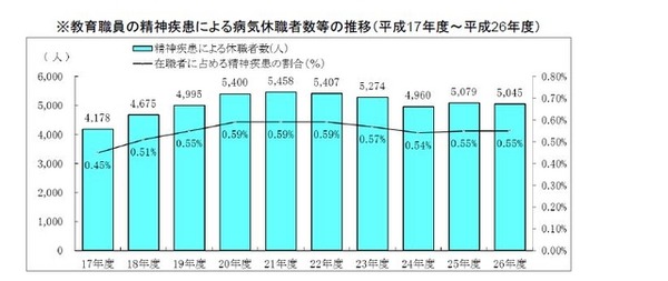 教育職員の精神疾患による病気休職者数