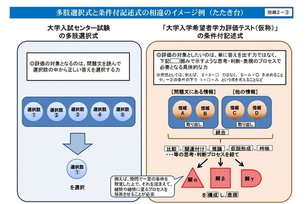 センター試験に代わる新入試　多肢選択式と条件付記述式の相違のイメージ例