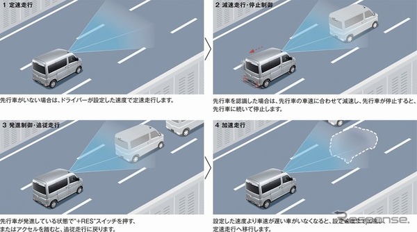 全車速追従機能付ACC（アダプティブクルーズコントロール）