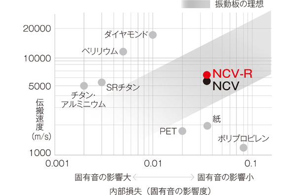 「NCV」および「NCV-R」の性能を表したグラフ。