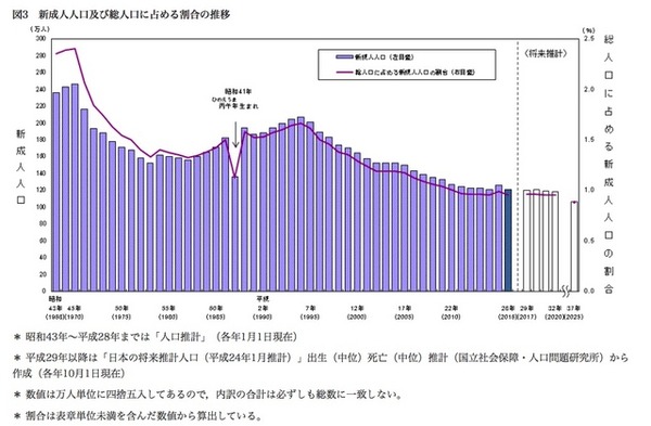新成人人口および総人口に占める割合の推移