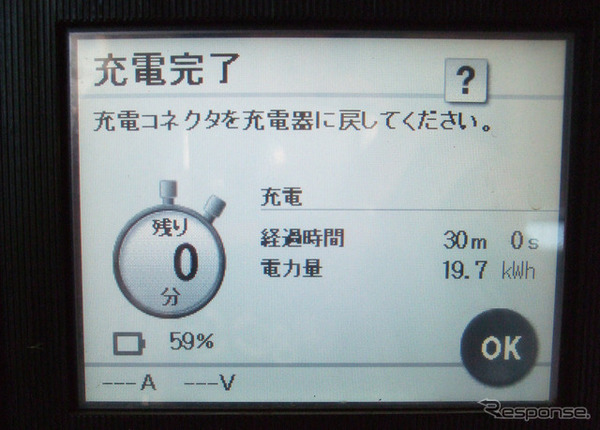 CHAdeMO充電器で30分充電したときの推定充電電力量は19.7kW。距離にして140～150kmぶんといったところか。結構使えるという感じであった。