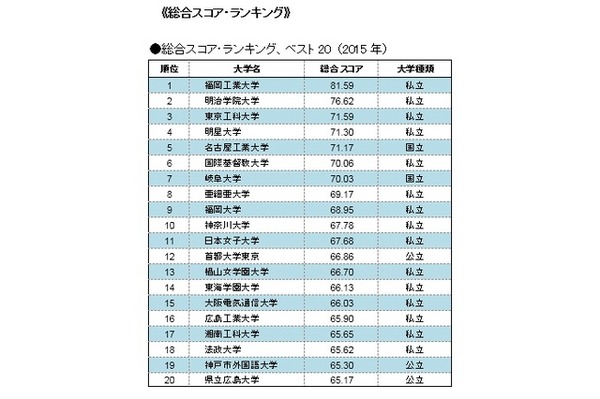総合スコア・ランキング
