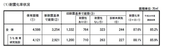 大学等の耐震化率状況