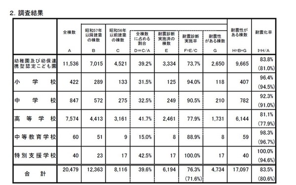 耐震改修状況調査結果