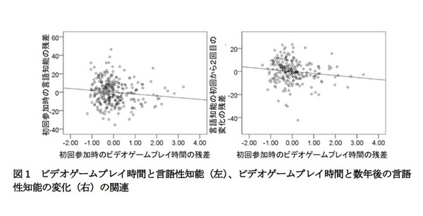 ビデオゲームプレイ時間と言語性知能（左）、数年後の言語性知能の変化（右）の関連