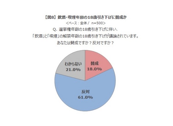 飲酒・喫煙年齢の18歳引き下げに賛成か