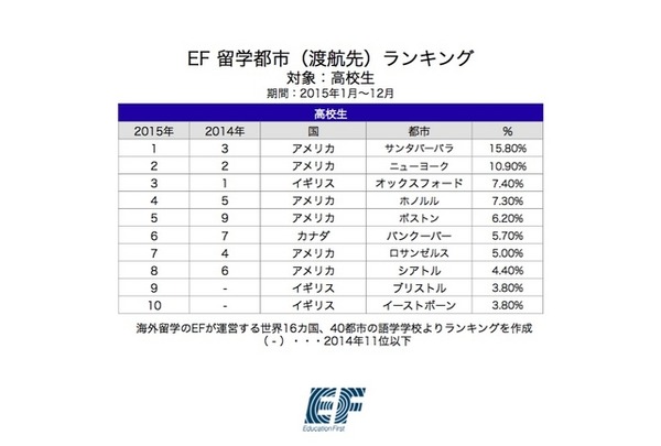 2015年・EF留学都市（渡航先）ランキング【高校生】
