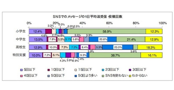 SNSでのメッセージの1日平均送受信・投稿回数