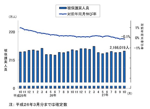 被保護実人員と対前年同月伸び率