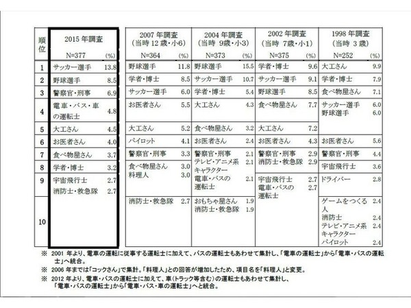 「大人になったらなりたいもの」アンケート・新成人が子どものころとの比較・男子
