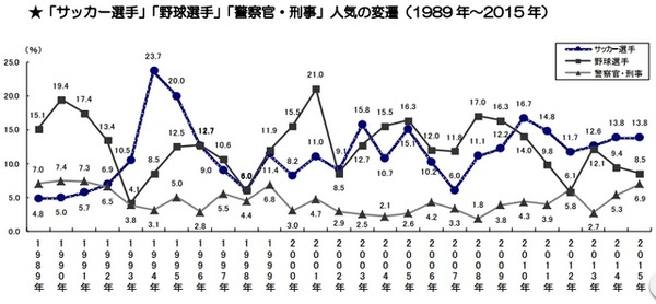 「サッカー選手」「野球選手」「警察官・刑事」人気の変遷（1989年～2015年）