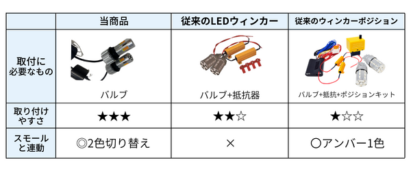 1つのLEDバルブでウィンカーにもポジション・テールランプにもなる「抵抗内蔵2色切り替えLEDウィンカー」が新登場！