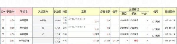 日能研の倍率速報