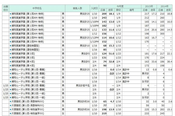 埼玉県　共学校　出願倍率速報の一部