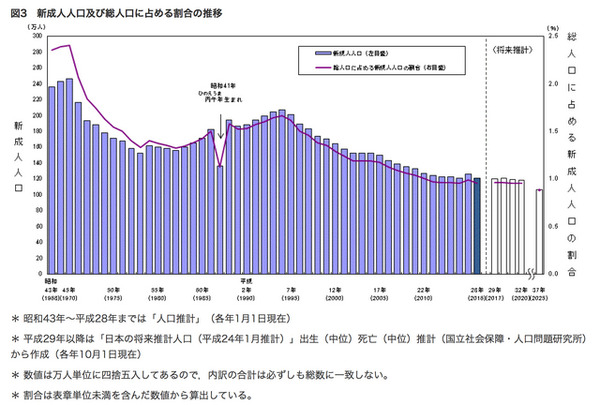 新成人人口および総人口に占める割合の推移（総務省統計局）