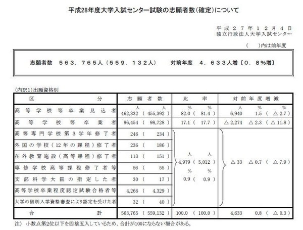 平成28年度大学入試センター試験の志願者数（確定）