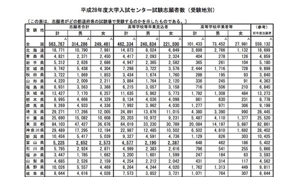 平成28年度大学入試センター試験志願者数（受験地別）