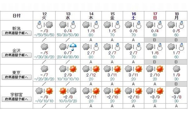 週間天気予報