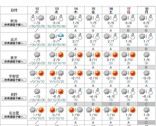 週間天気予報