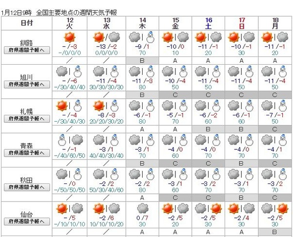 週間天気予報