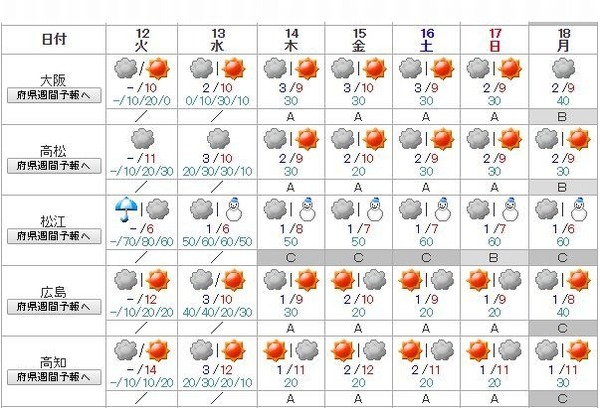 週間天気予報