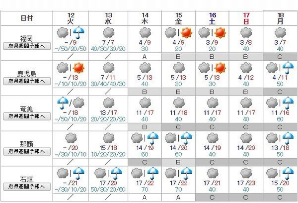 週間天気予報