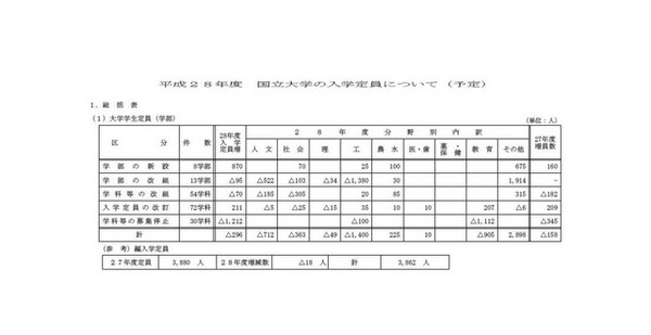 平成28年度の国立大学の入学定員（予定）