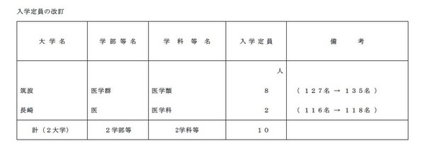医学部定員増一覧