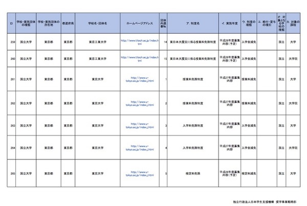 国立大学における学内奨学金・授業料等減免制度・徴収猶予制度一覧（一部）