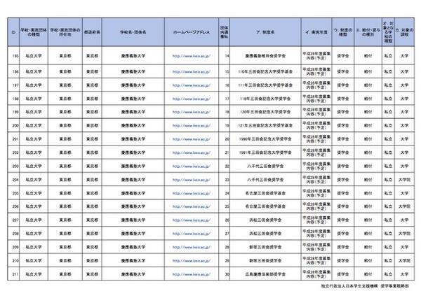 【東京都】 私立大学における学内奨学金・授業料等減免制度・徴収猶予制度一覧（一部）