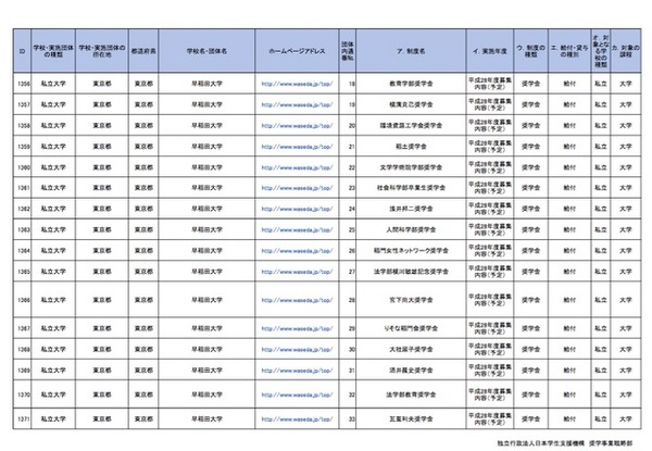 【東京都】 私立大学における学内奨学金・授業料等減免制度・徴収猶予制度一覧（一部）