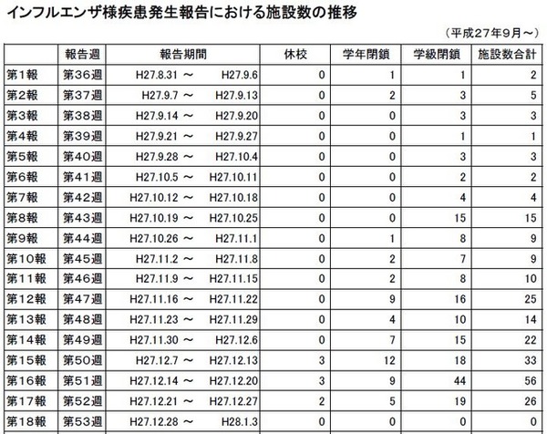 インフルエンザ様疾患発生報告における施設数推移