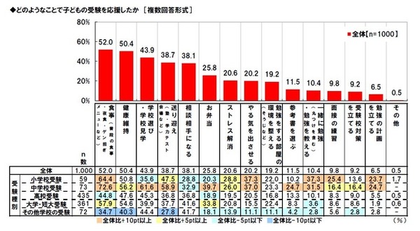 どのようなことで子どもの受験を応援したか（マルハニチロ調べ）