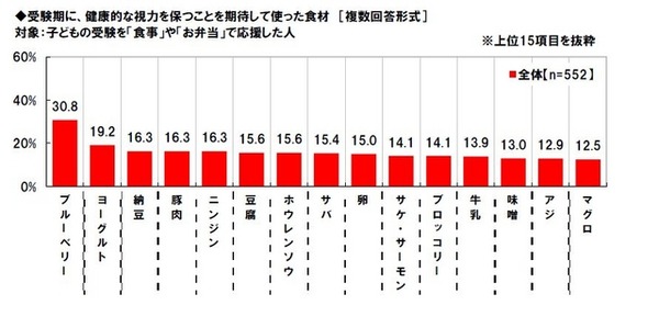 受験期に、健康的な視力を保つことを期待して摂らせた食材（マルハニチロ調べ）