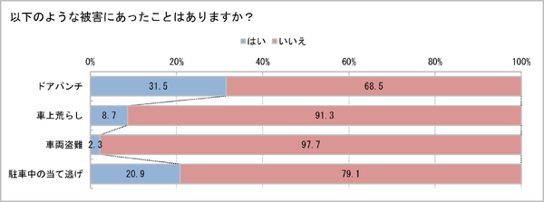 ドライブレコーダーの利用状況に関する調査結果