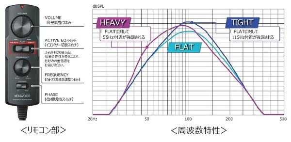 KENWOODからチューンアップ・サブウーファー「KSC-SW12EQ」が新発売