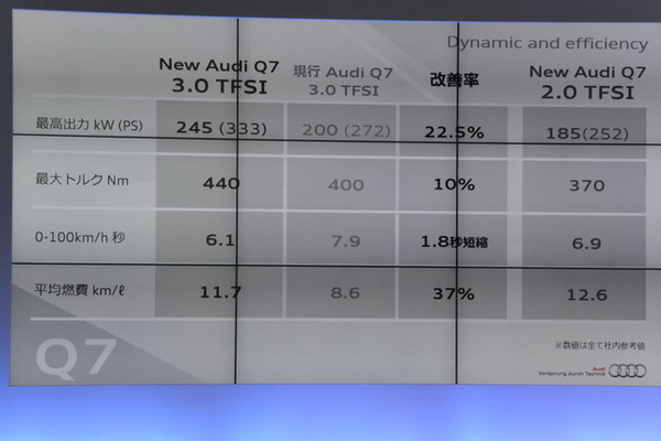 アウディ Q7 新型発表会