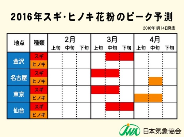 2016年スギ・ヒノキ花粉のピーク予測（金沢・名古屋・東京・仙台）
