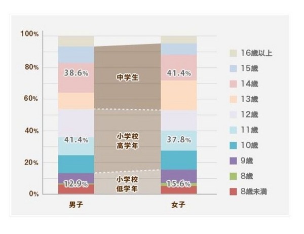 反抗期の実態調査「反抗期になったと感じた年齢」