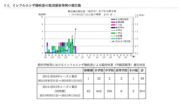 東京都の集団感染事例の報告数