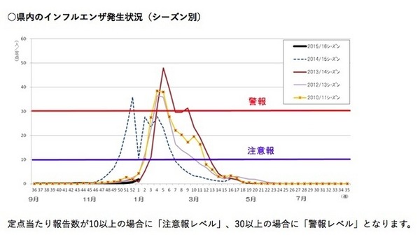神奈川県のインフルエンザ発生状況