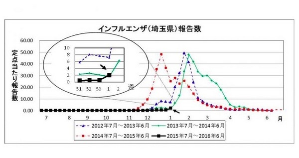 埼玉県のインフルエンザ発生状況