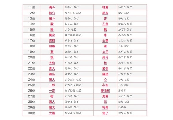 2015年ベスト・オブ・赤ちゃん名づけ（11位～30位）　参照：赤ちゃん名づけ