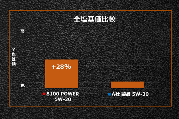 優れた中和能力による高いエンジン清浄性能