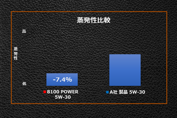 エステルテクノロジーによる低いオイル蒸発性