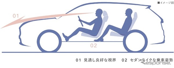ホンダ ZR-V：パッケージ、運転姿勢イメージ
