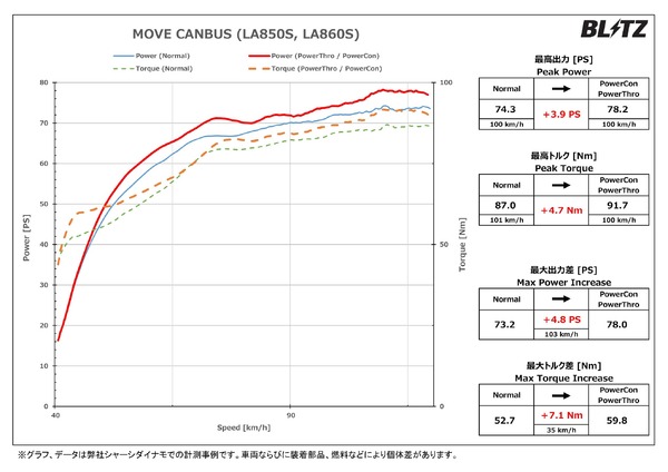 パワーチェックグラフ・ムーヴキャンバス:最高出力 約3.9PS、最高トルク 約4.7Nm アップを実現!