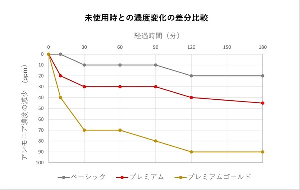25℃の室内に放置したドラム缶内のアンモニア（悪臭）濃度を測定（ベーシック：D79　プレミアム：D224　プレミアムゴールド：D274で測定）